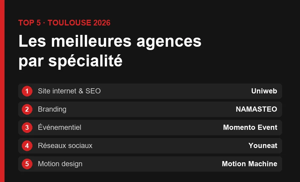 Les 5 meilleures agences de Toulouse par spécialité en 2026